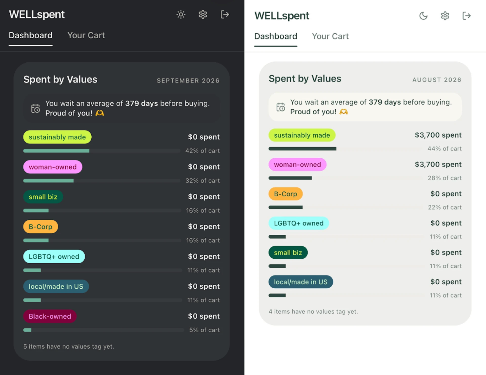 WELLspent spent-by-values breakdown across sustainably made, woman-owned, and other tags